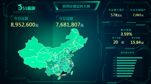 打造消费金融生态圈 51返呗现金贷交易额突破20亿元
