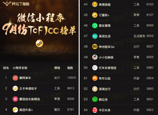 小小包麻麻引领电商发展新模式 微信小程序指数排名再攀新高