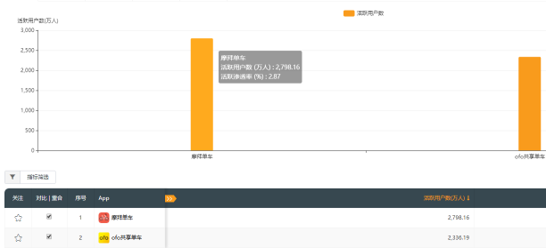 摩拜日均活跃用户量达886万 大幅领先第二名ofo坐稳行业之首