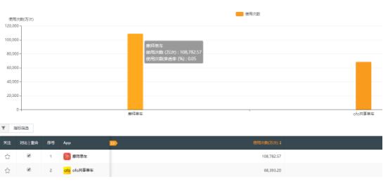 摩拜单车坐实行业领导地位 使用次数超ofo小黄车60%