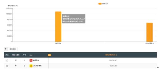 QM数据：摩拜多维度领先ofo 日订单或已破5000万大关