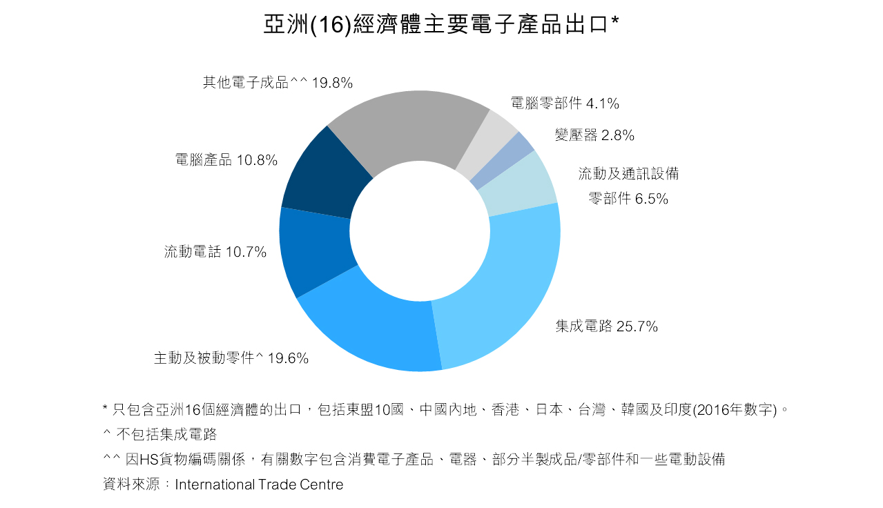 图：亚洲(16)经济体主要电子产品出口