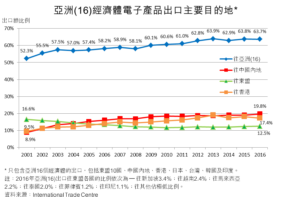 图：亚洲(16)经济体电子产品出口主要目的地