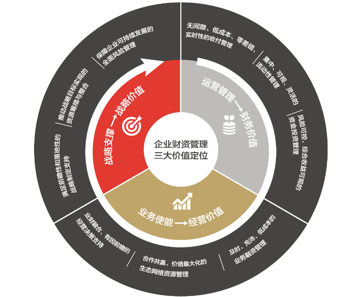 数字化时代企业财资管理的三大价值定位