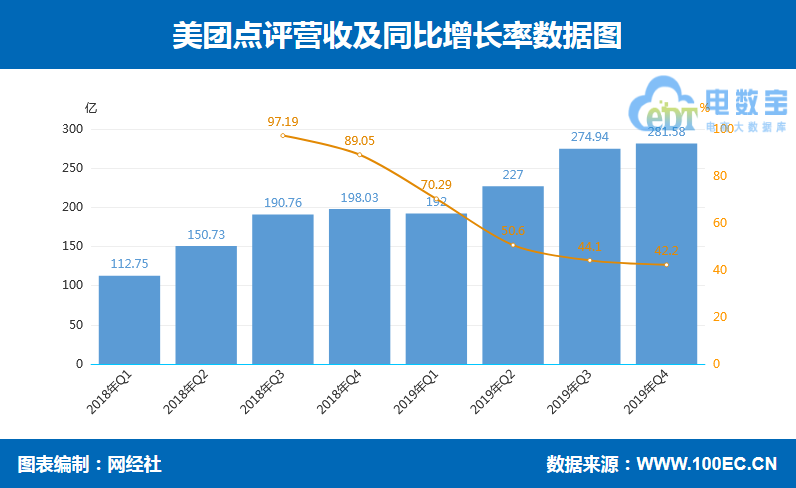 美团2019年盈利超22亿 抽佣过高忌涸泽而渔