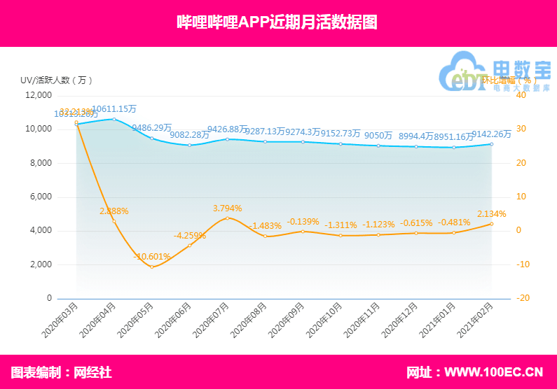 哔哩哔哩（月活）.png