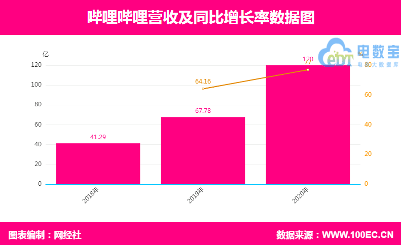 哔哩哔哩（营收）.png