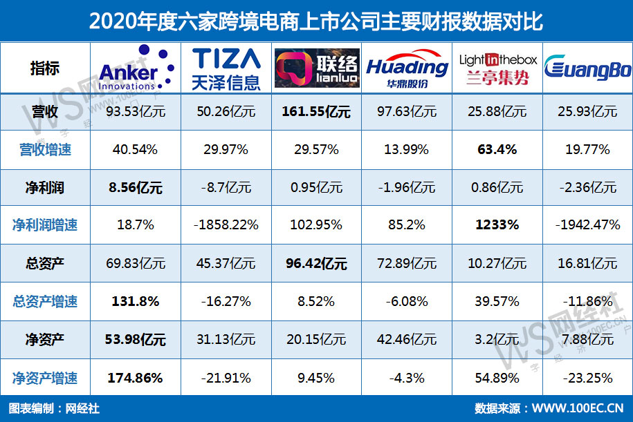 2020年度六家跨境电商上市公司主要财报数据对比.jpg